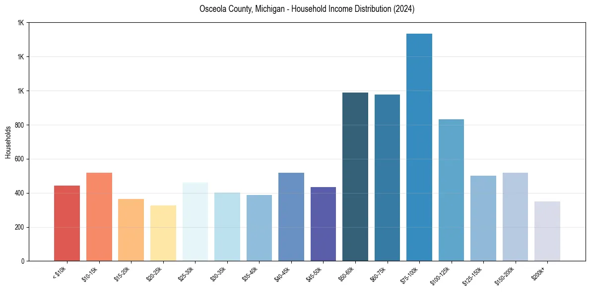 Income Distribution for 