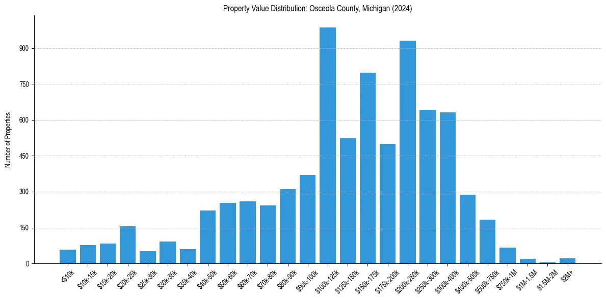 Value Distribution for 