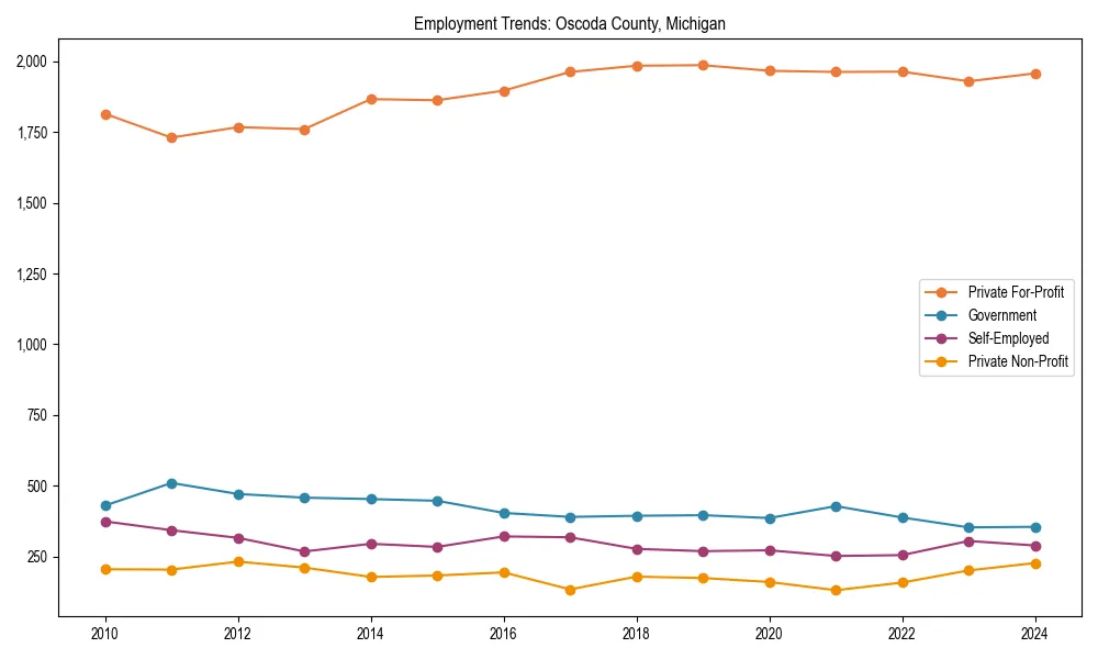 Long-term employment trends in 