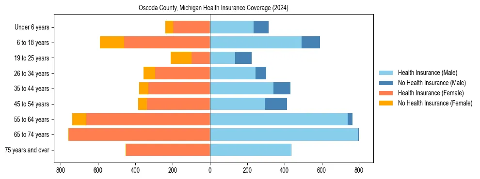 Health insurance pyramid for Oscoda County, Michigan