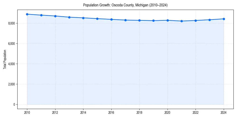 Population trends in 