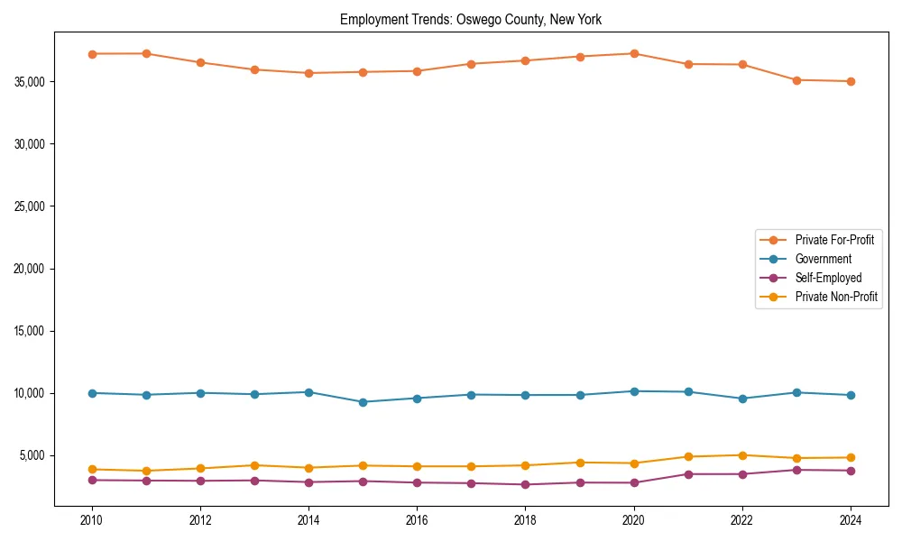 Long-term employment trends in 