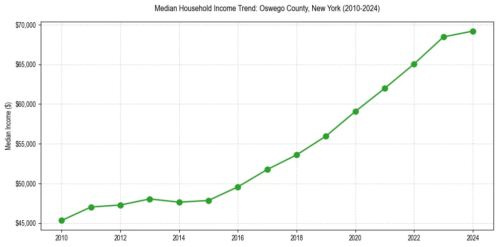 Income trend for 