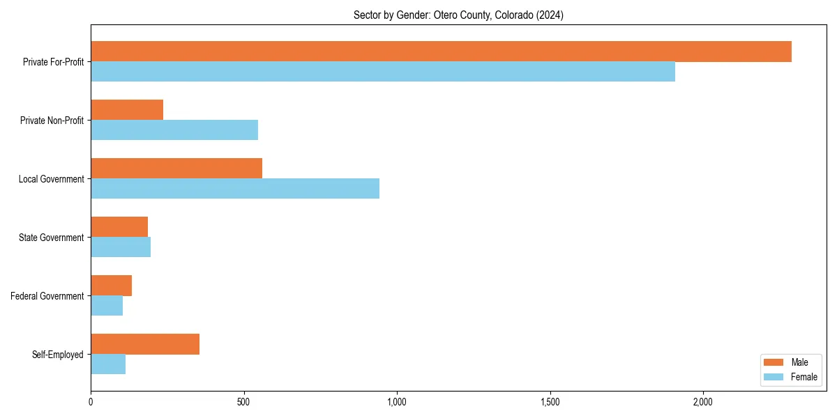 Employment sector breakdown by gender in 