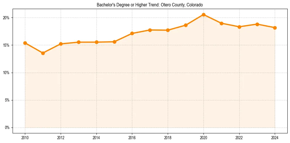 Trend chart showing bachelor degree growth in 