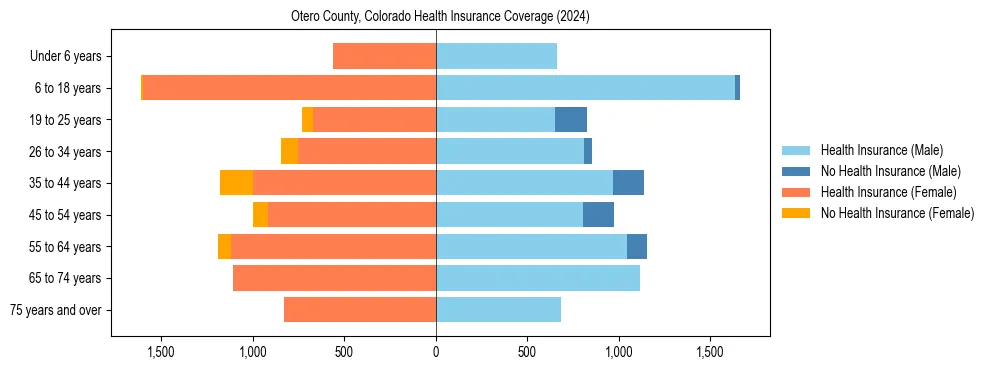 Health insurance pyramid for Otero County, Colorado