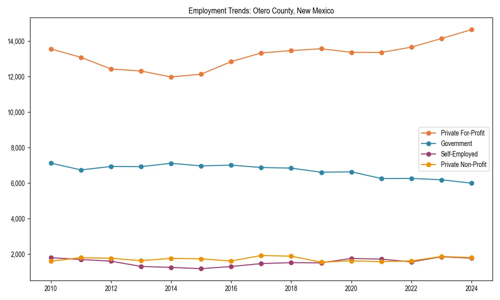 Long-term employment trends in 