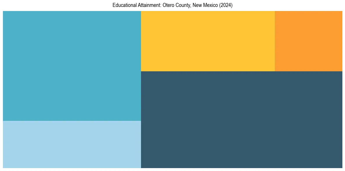 Education Treemap for  in 2024