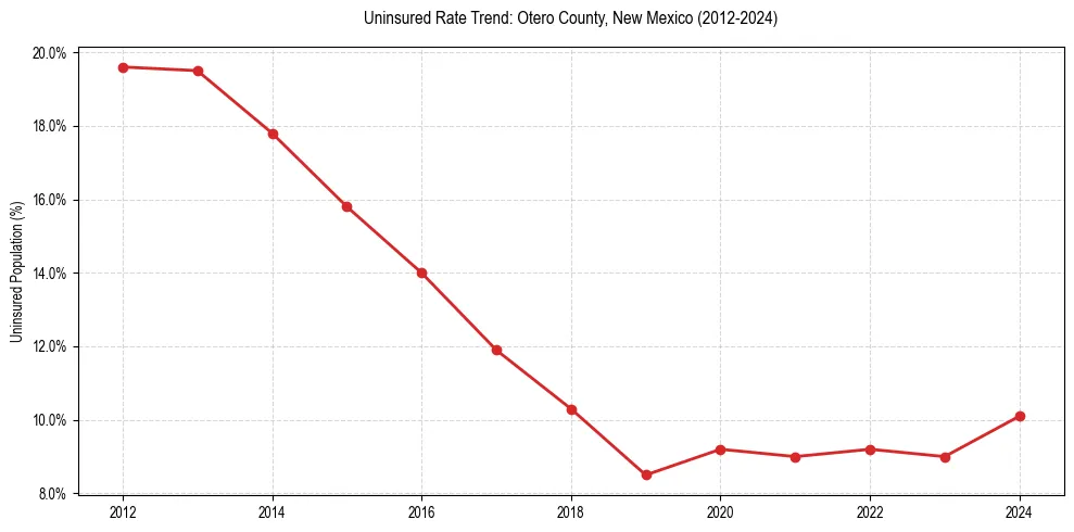 Uninsured trend chart for Otero County, New Mexico