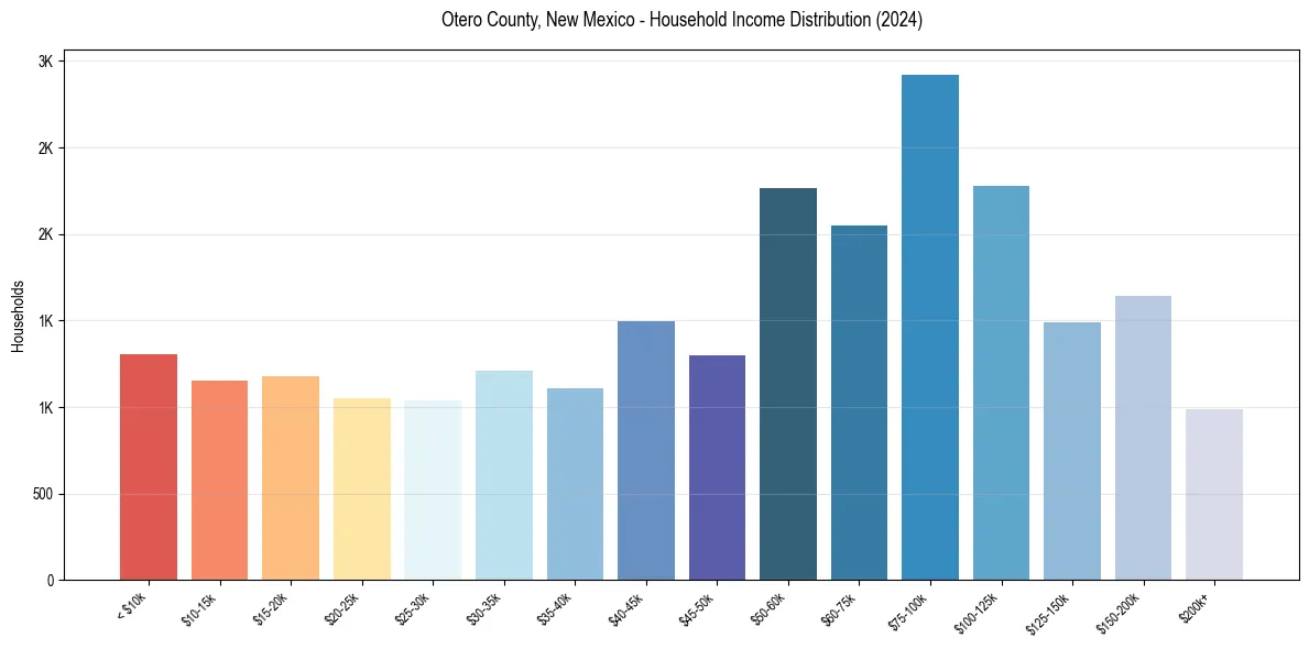 Income Distribution for 