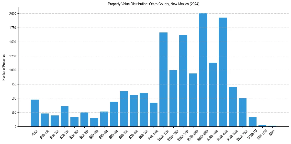 Value Distribution for 