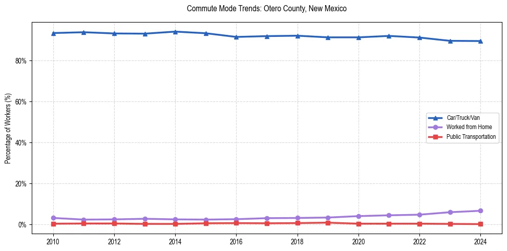 Transportation trends in Otero County, New Mexico