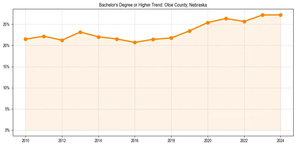 Trend chart showing bachelor degree growth in 