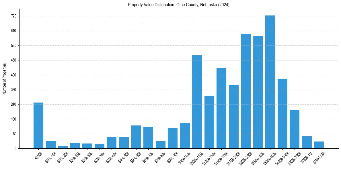 Value Distribution for 