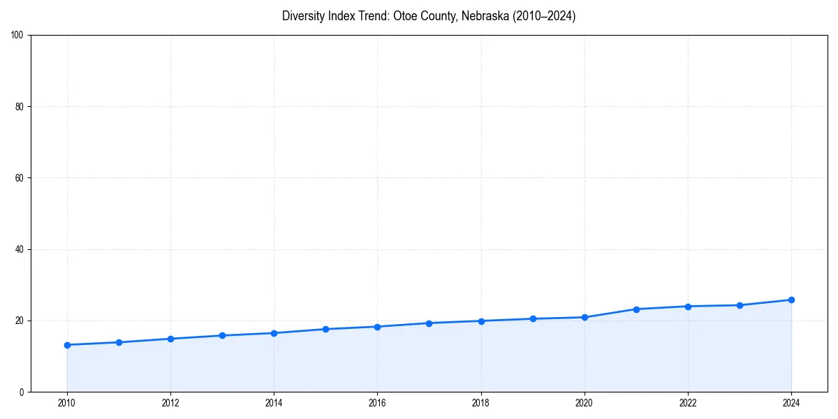 Line chart showing diversity index trends for 