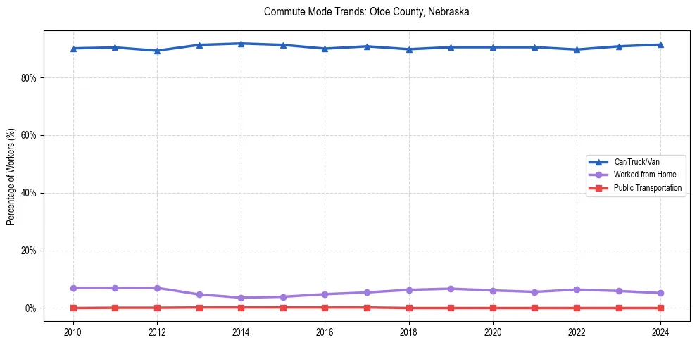 Transportation trends in Otoe County, Nebraska