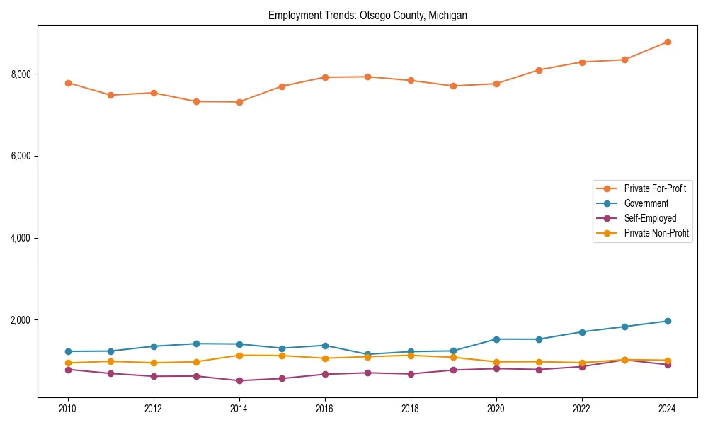 Long-term employment trends in 