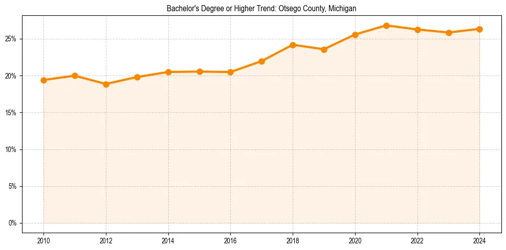 Trend chart showing bachelor degree growth in 