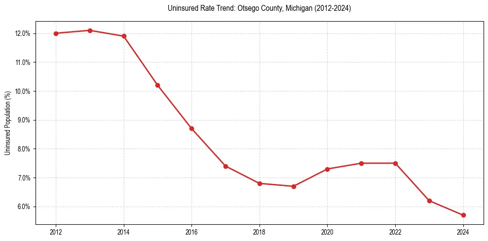 Uninsured trend chart for Otsego County, Michigan