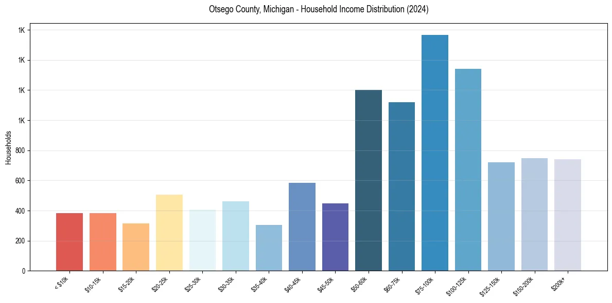 Income Distribution for 