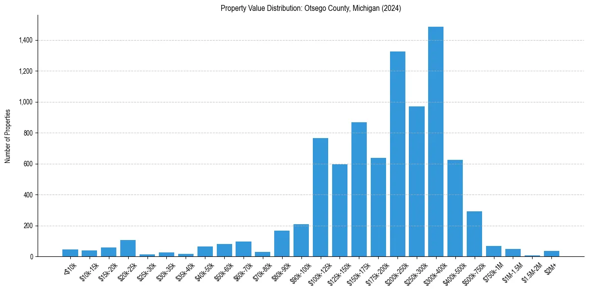 Value Distribution for 