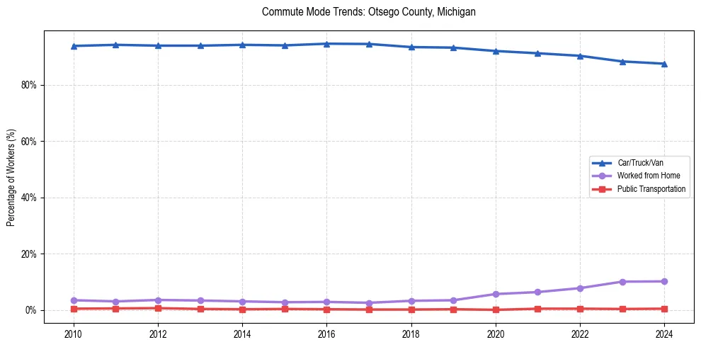 Transportation trends in Otsego County, Michigan