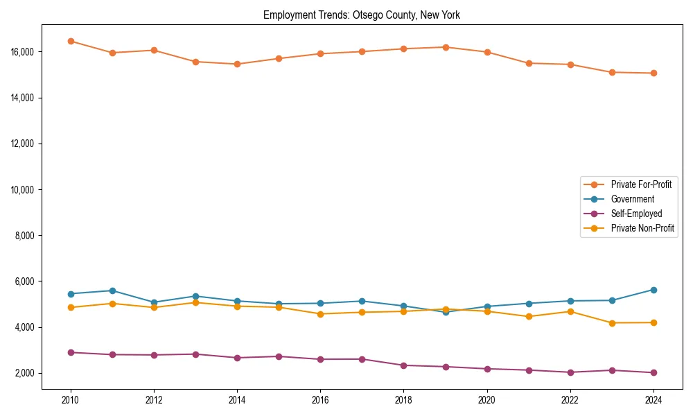 Long-term employment trends in 