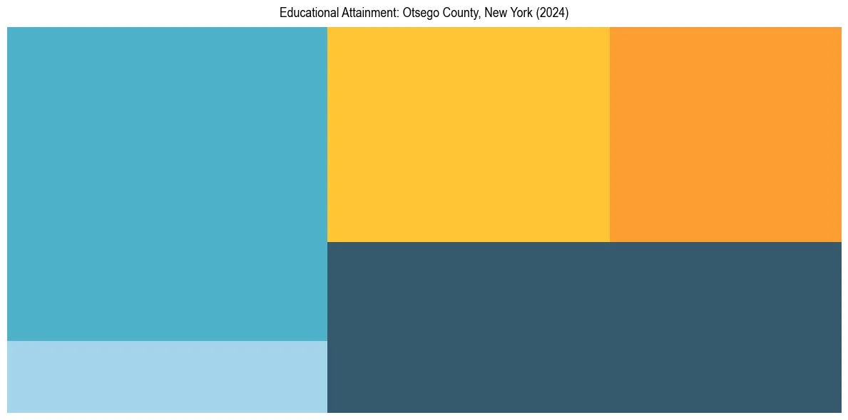 Education Treemap for  in 2024