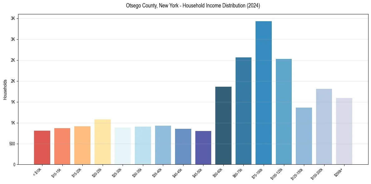 Income Distribution for 