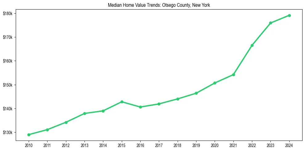 Median property value trends in 