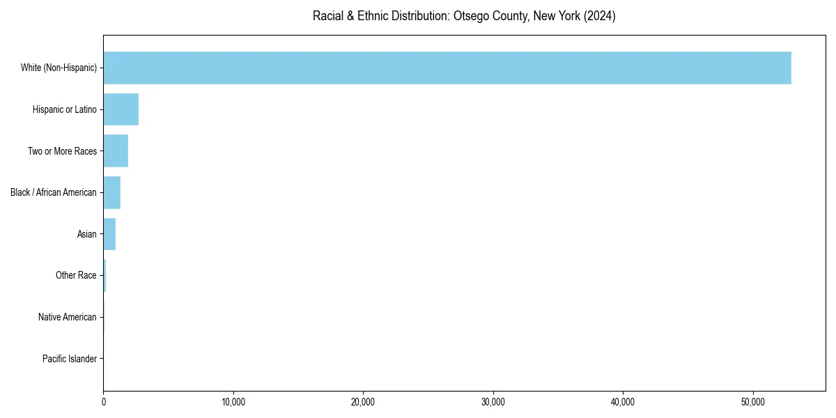 Bar chart showing racial distribution in  for 2024