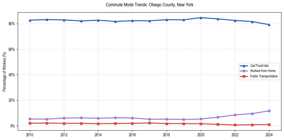 Transportation trends in Otsego County, New York