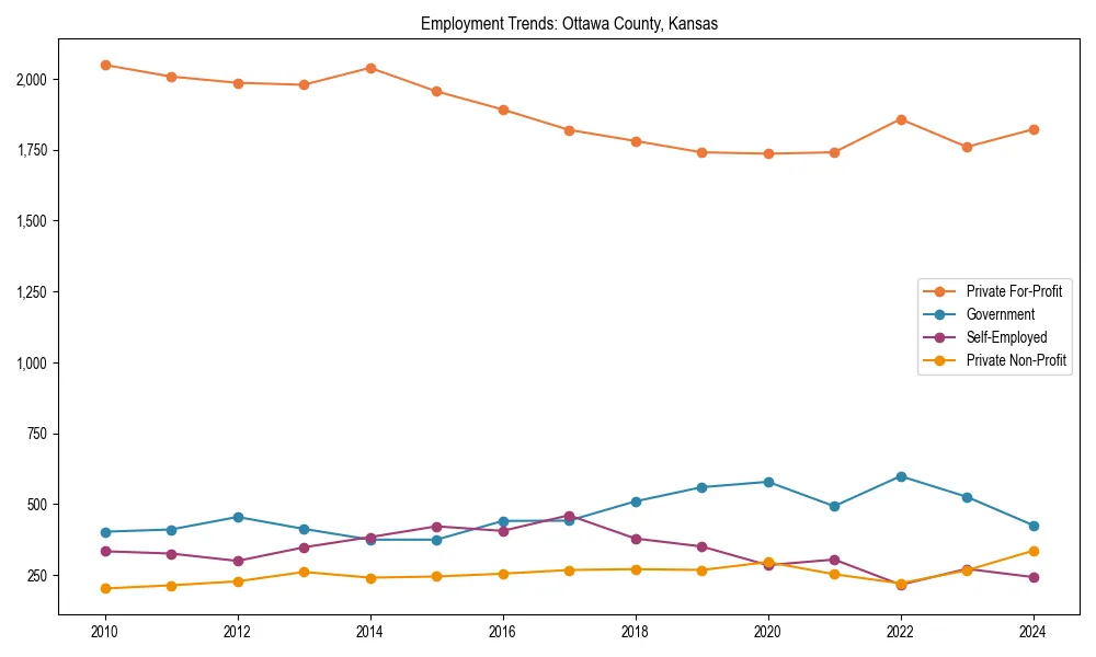 Long-term employment trends in 