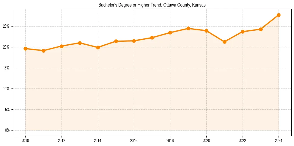 Trend chart showing bachelor degree growth in 