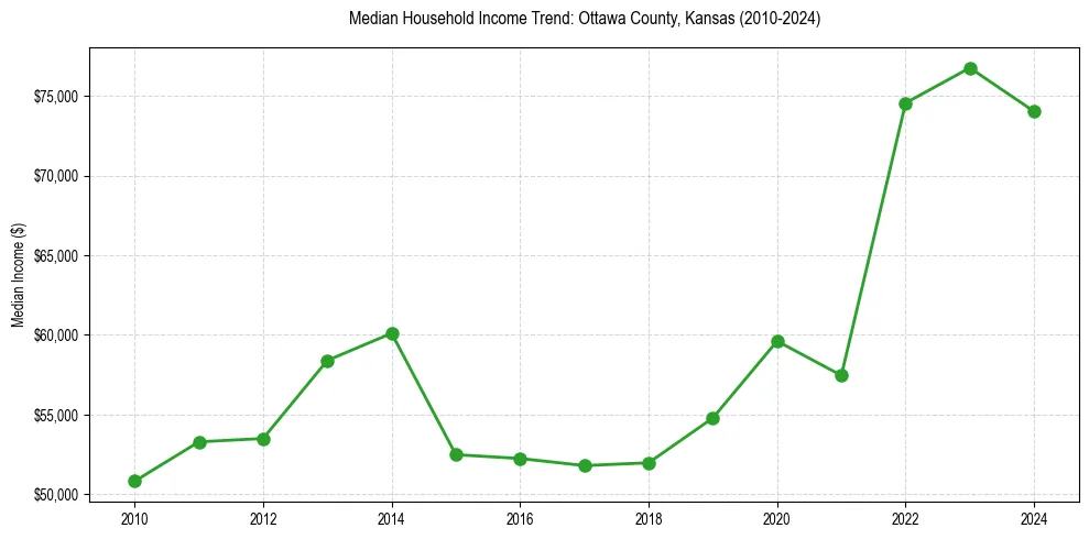 Income trend for 