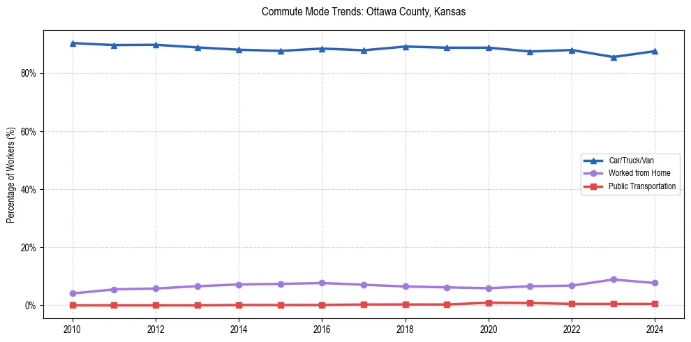 Transportation trends in Ottawa County, Kansas