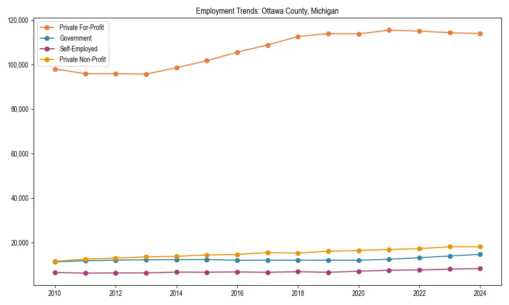 Long-term employment trends in 