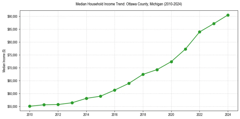 Income trend for 