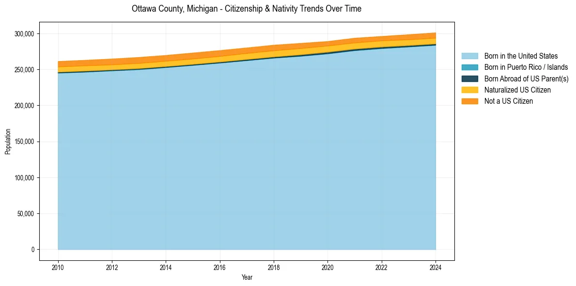 Historical nativity trends for 