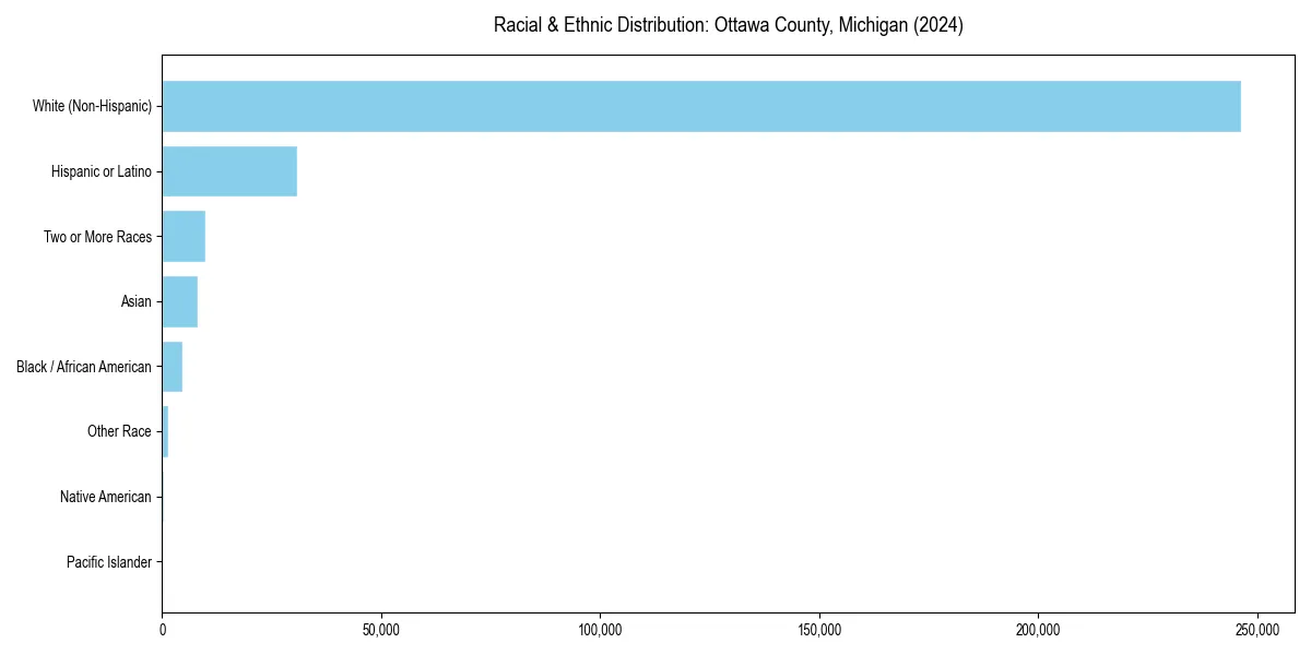 Bar chart showing racial distribution in  for 2024