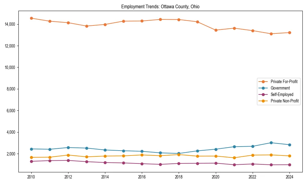 Long-term employment trends in 