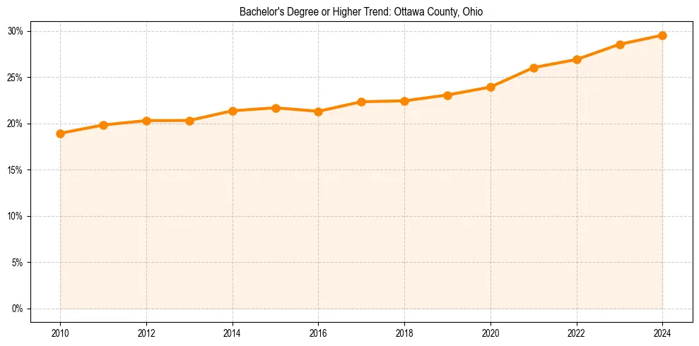Trend chart showing bachelor degree growth in 
