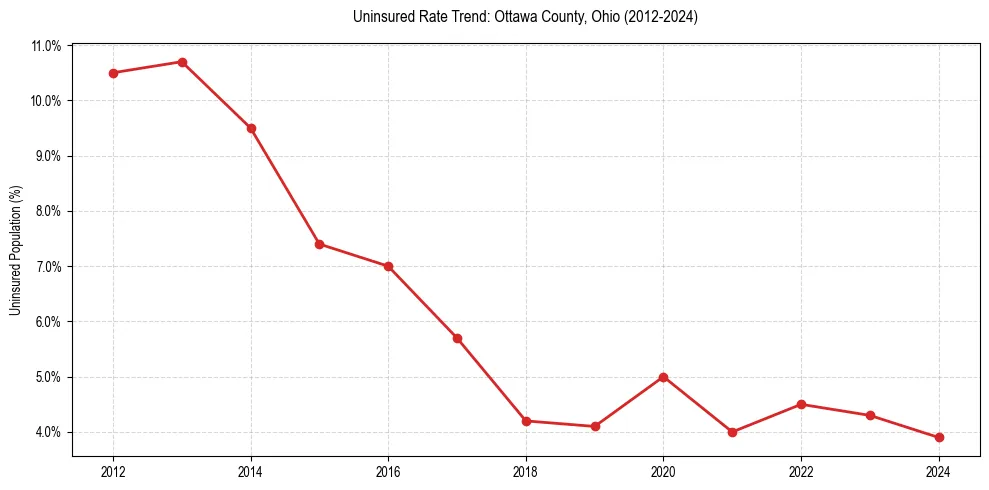 Uninsured trend chart for Ottawa County, Ohio