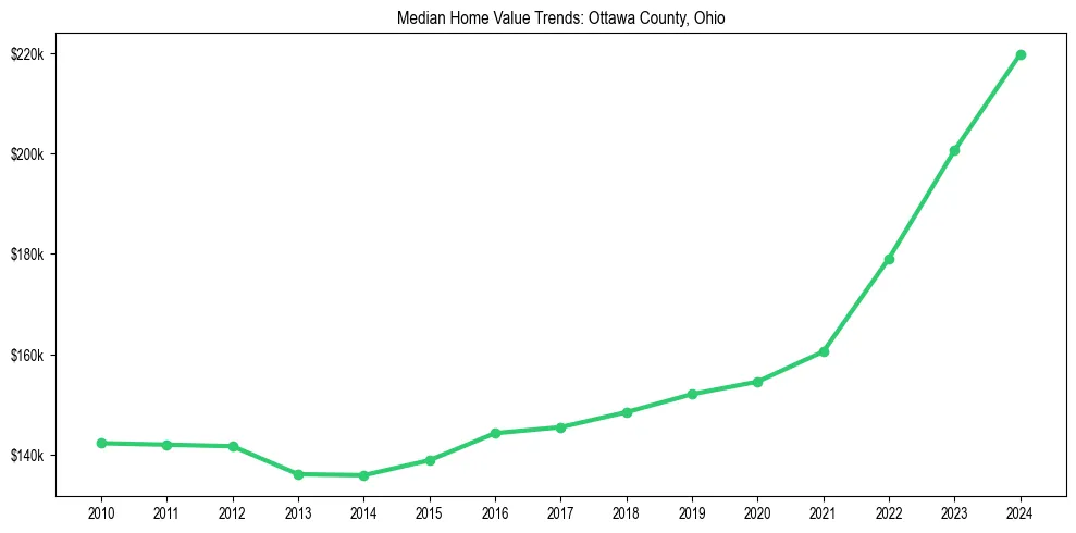 Median property value trends in 
