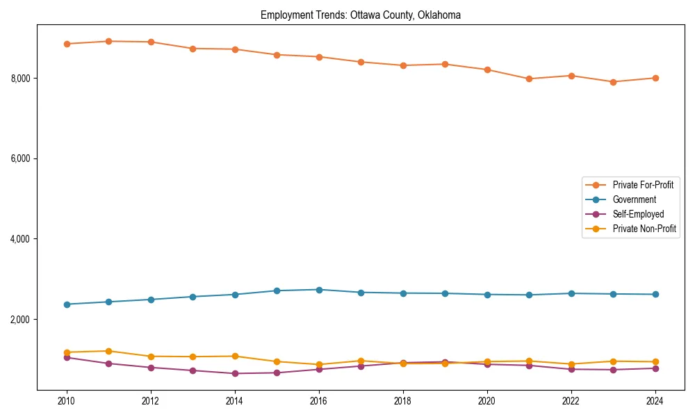 Long-term employment trends in 