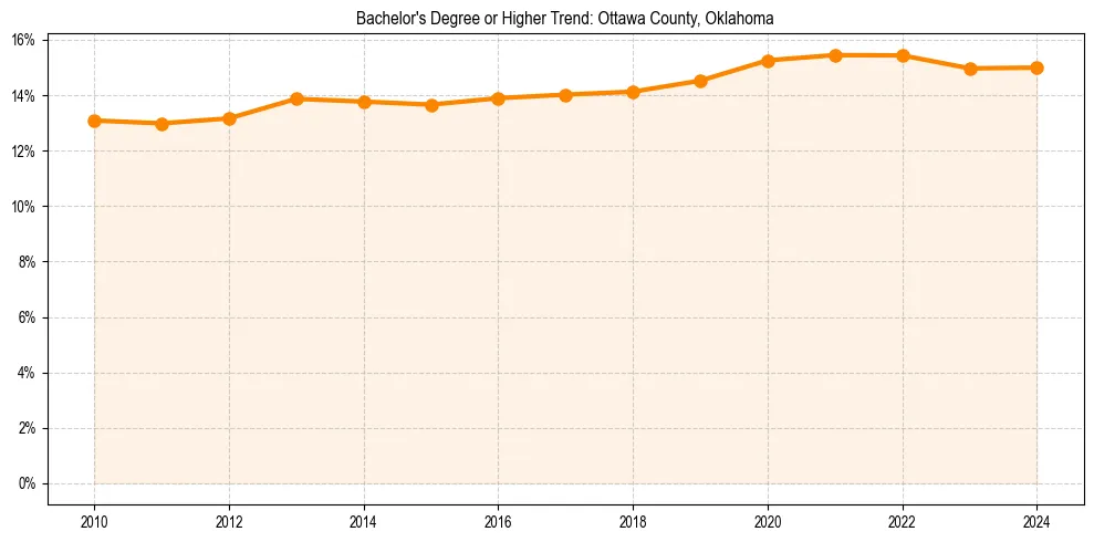 Trend chart showing bachelor degree growth in 