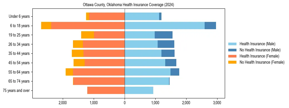 Health insurance pyramid for Ottawa County, Oklahoma
