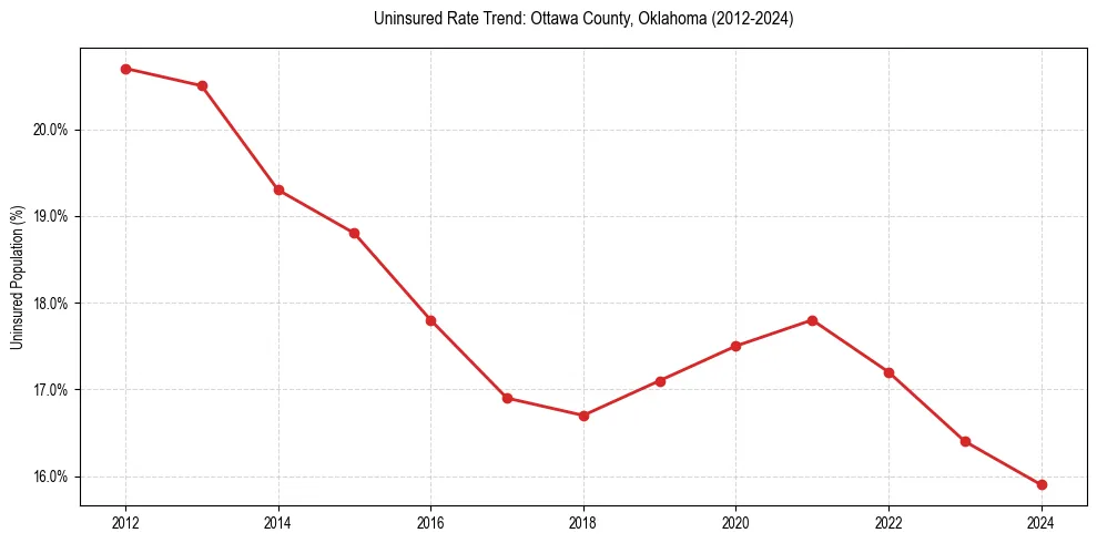 Uninsured trend chart for Ottawa County, Oklahoma