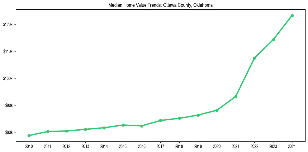 Median property value trends in 