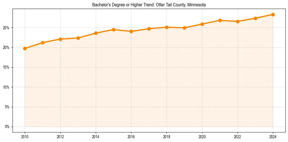 Trend chart showing bachelor degree growth in 